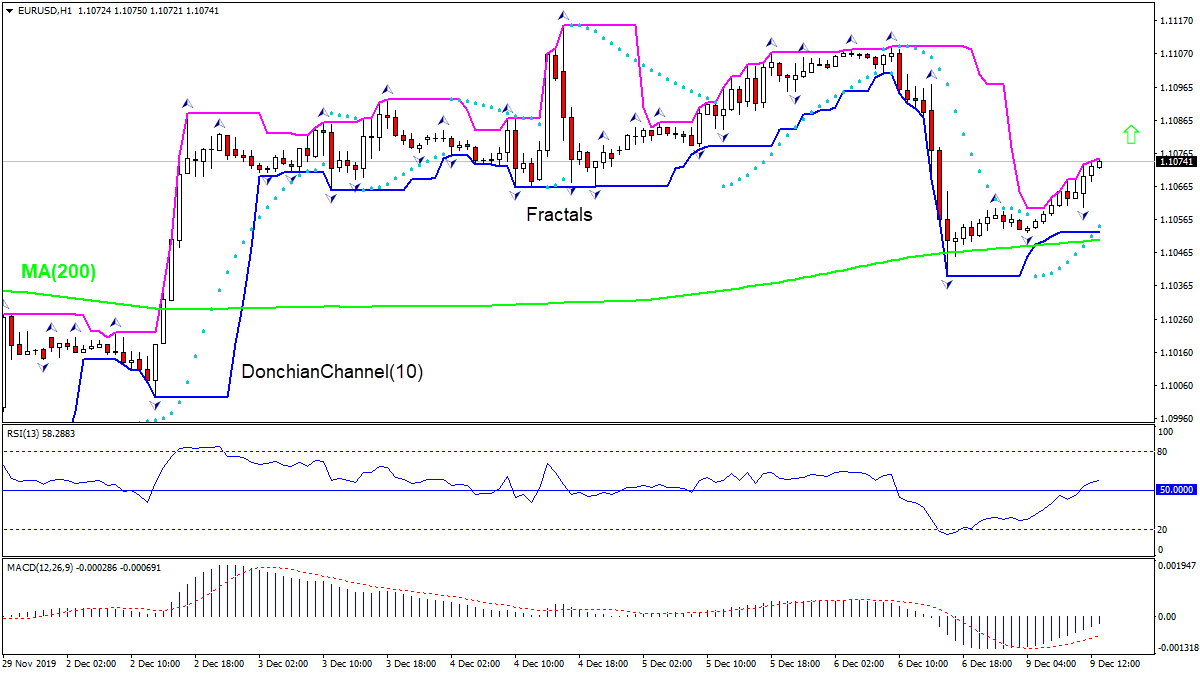 EURUSD rising above MA(200)