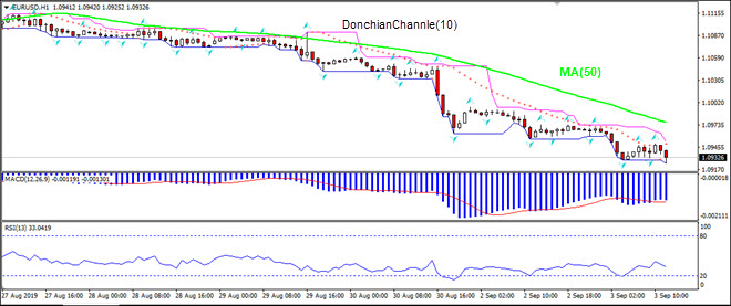 EURUSD falling below MA(50)