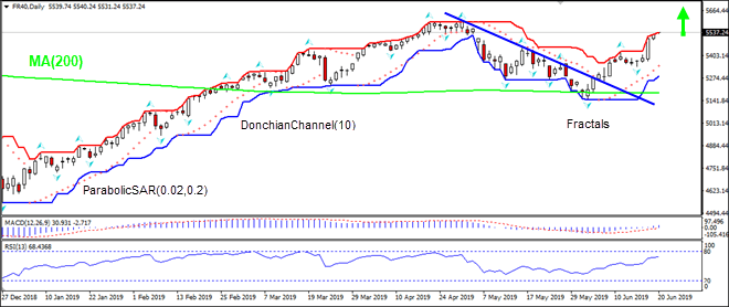 FR40 rises above MA(200) 06/20/2019 Technical Analysis IFC Markets chart