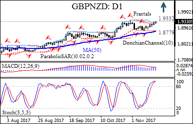 Gbpnzd live chart forex