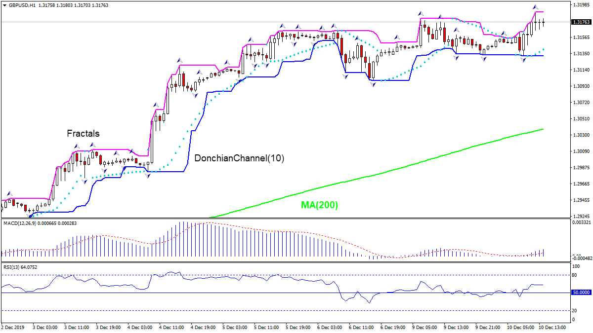 GBPUSD rising above MA(200)