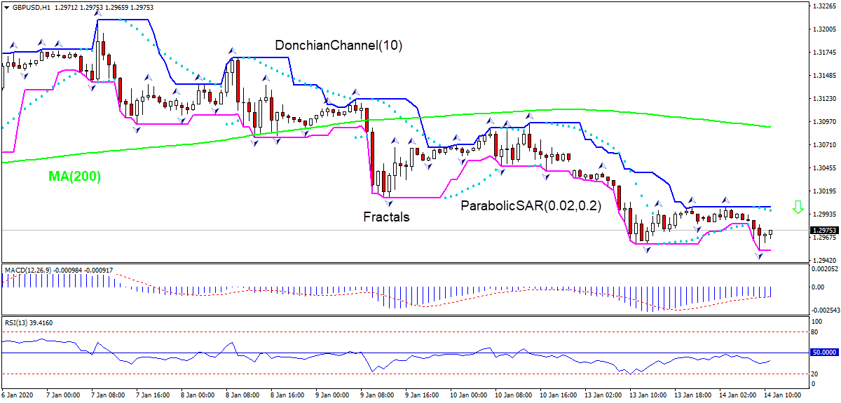 GBPUSD falling below MA(200)