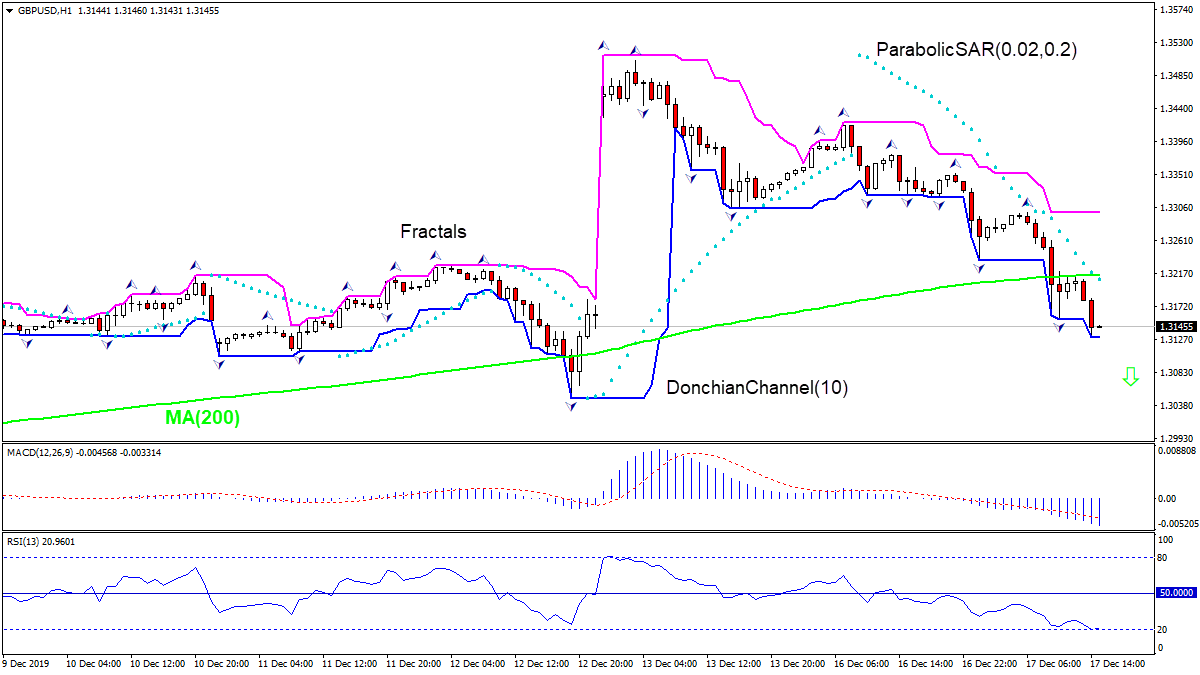 GBPUSD testing MA(200)