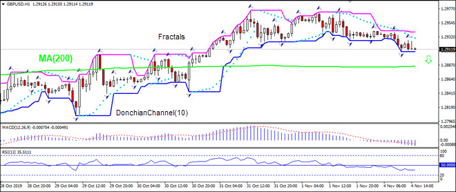 GBPUSD falling towrd MA(200)