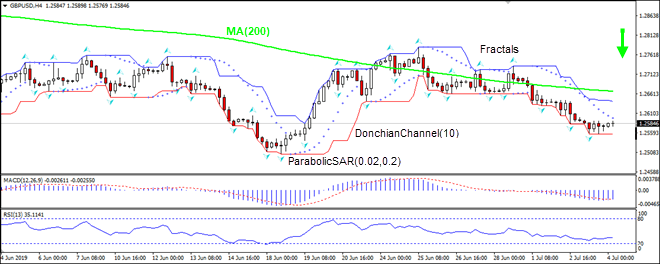 GBPUSD retracing below MA(200) 07/04/2019 Technical Analysis IFC Markets chart 