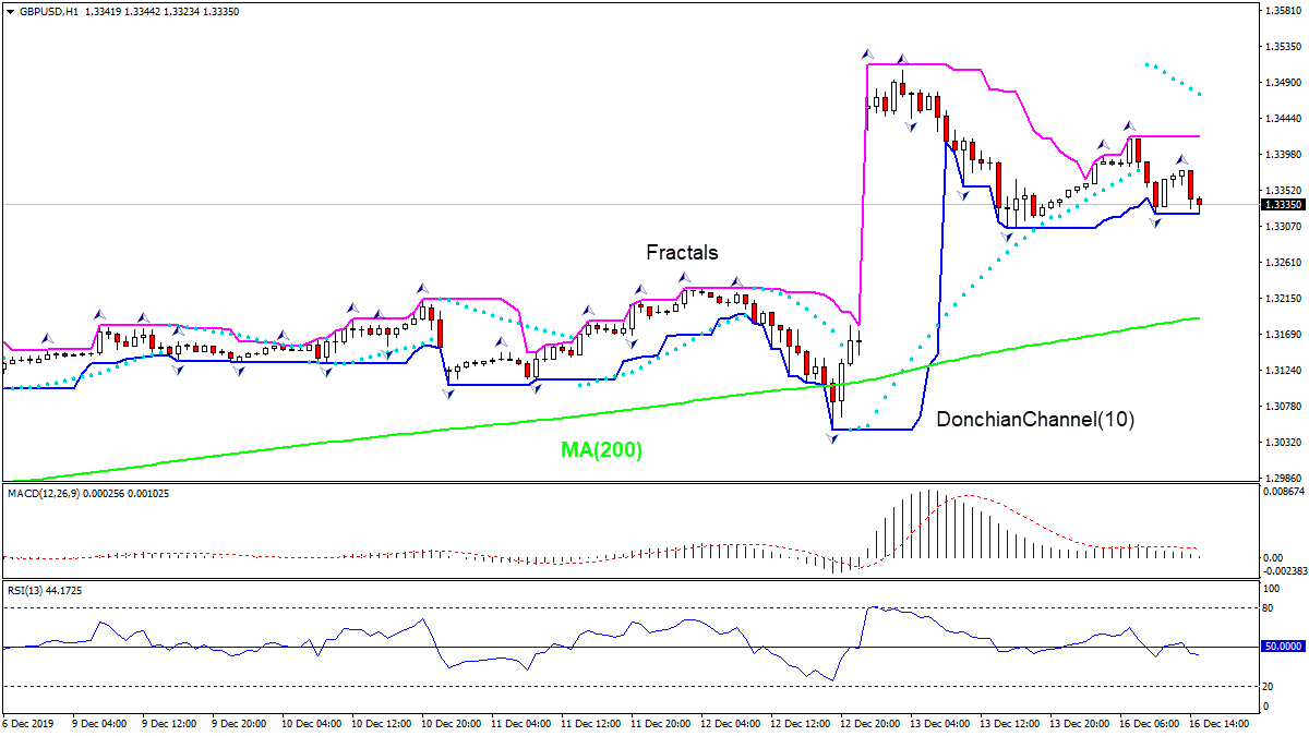 GBPUSD rising above MA(200)