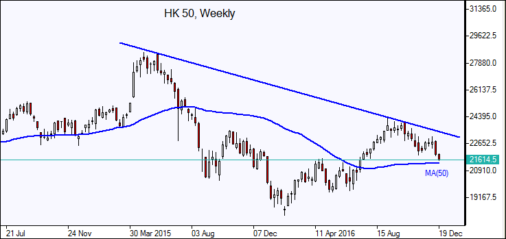  Hong Kong’s Hang Seng index 