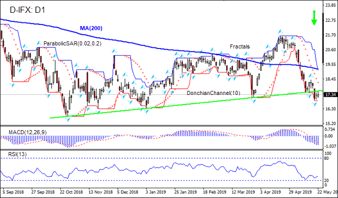 IFX breached support line below MA(200) 05/23/2019 Technical Analysis IFC Markets chart 