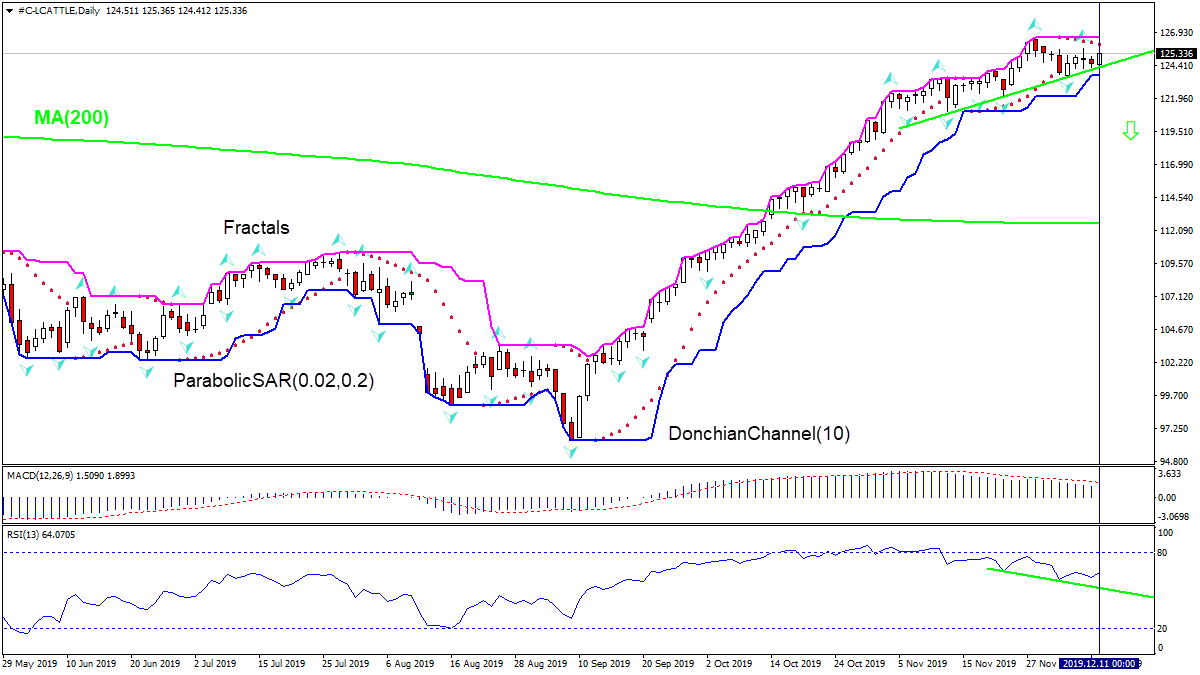 LCATTLE testing support 12/12/2019 Technical Analysis IFC Markets chart