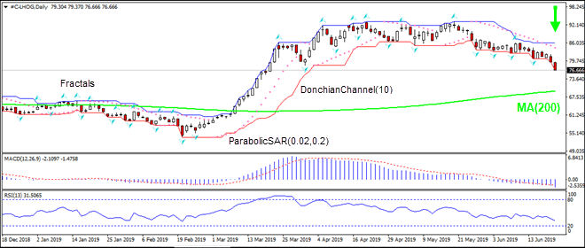 LHOG falls toward MA(200) 06/24/2018 Technical Analysis IFC Markets