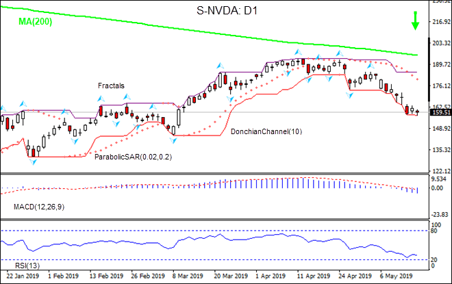 NVDA is falling below MA(200) 05/16/2019 Technical Analysis IFC Markets chart 