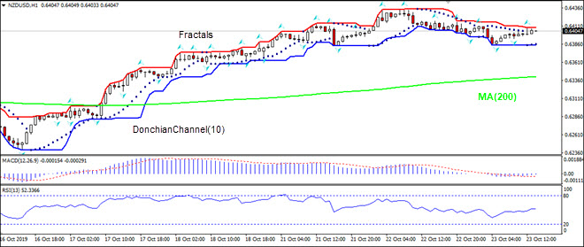 NZDUSD rising above MA(200)