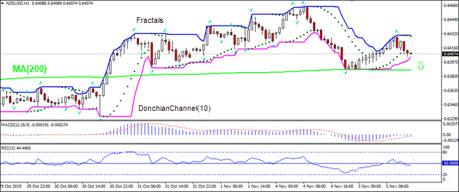 NZDUSD falling toward MA(200)