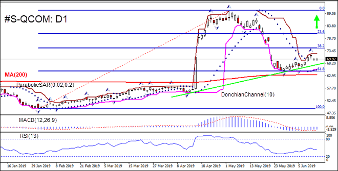 QCOM is rising above MA(200) 06/14/2019 Technical Analysis IFC Markets chart 