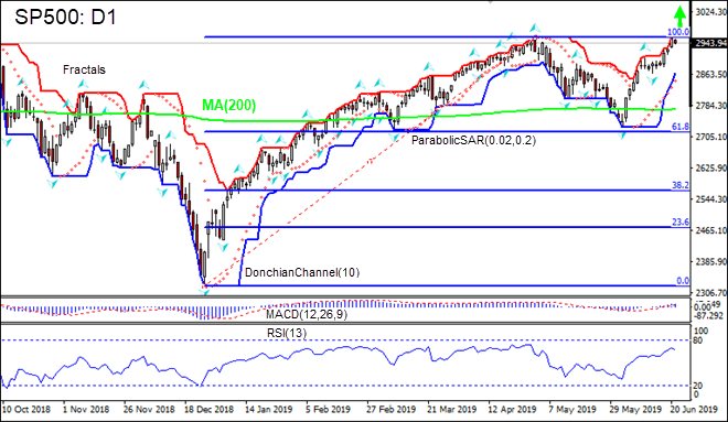 SP500 is gaining above MA(200) 06/21/2019 Technical Analysis IFC Markets chart