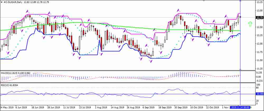 Sugar 11 Price Chart