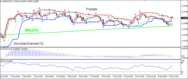 USDCAD falling toward MA(200)