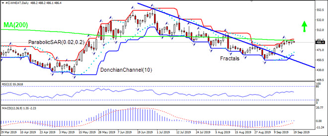 WHEAT testing MA(200) 09/19/2019 IFC Markets Technical Analysis Chart 