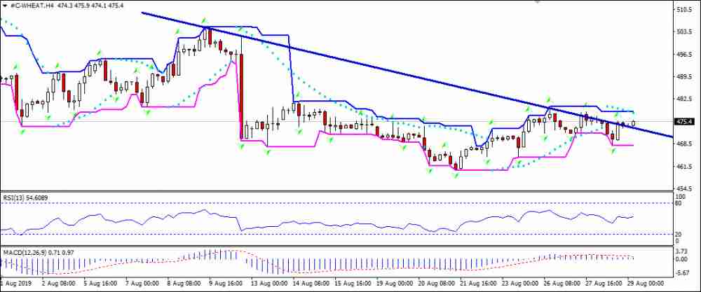 WHEAT is testing resistance 08/29/2019 Technical Analysis IFC Markets chart 
