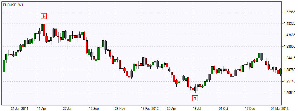 Trading intradia forex