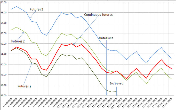 Calculation scheme for commodity futures Calculation scheme for commodity futures