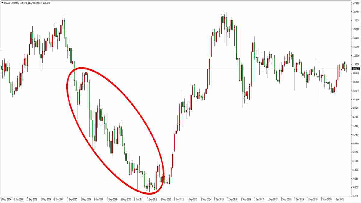 Understanding the Carry Trade Strategy in Forex