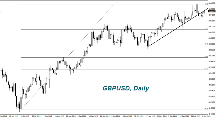 GBPUSD, Daily GBPUSD, Daily