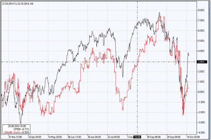 Health Care Index Health Care Index