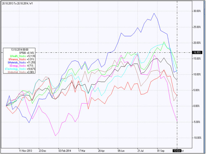 Portfolio of Industrials sector stocks Portfolio of Industrials sector stocks