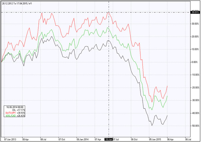 Brent vs CAD Brent vs CAD