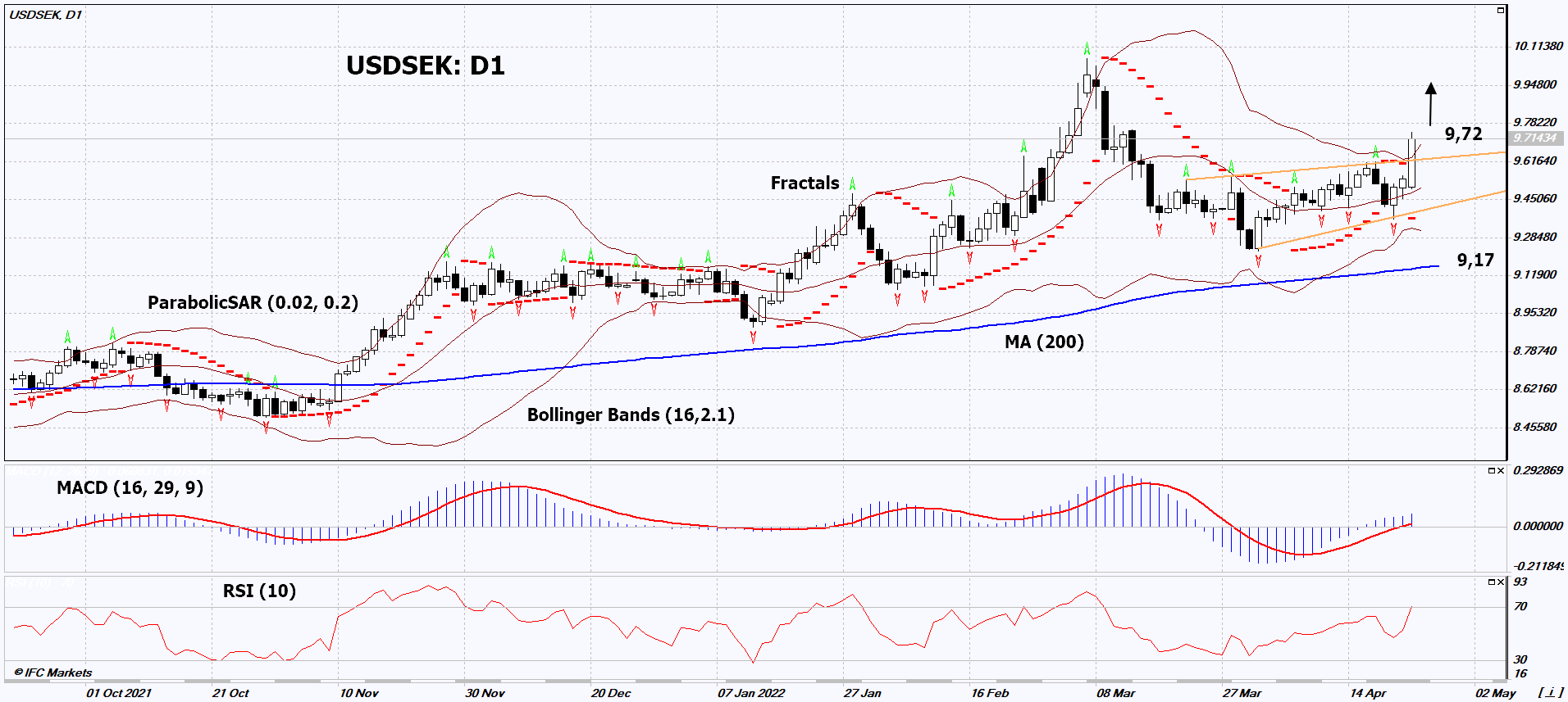 USD SEK Technical Analysis | USD SEK Trading: 2022-04-26 | IFCM