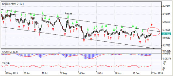 &DAX30/SP500 PCI Daily Chart