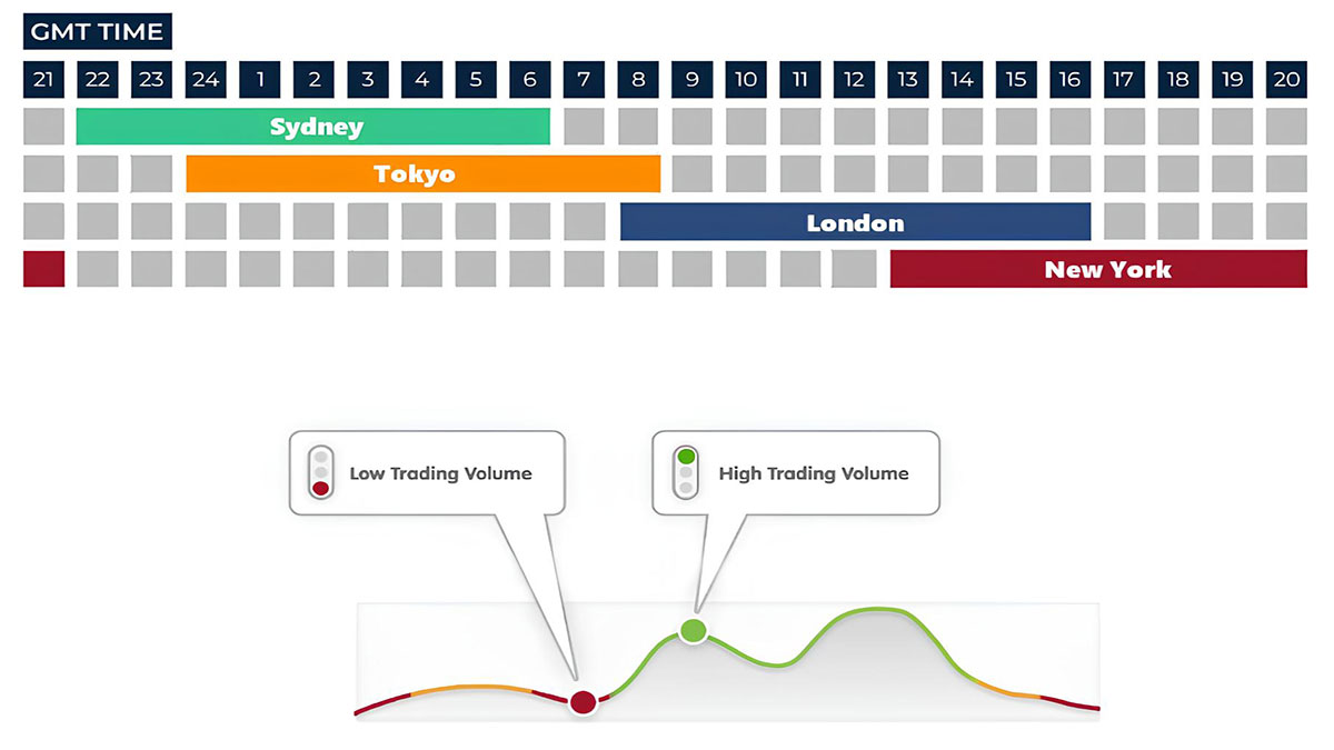Indices Trading Hours | Indices Market Hours | IFCM